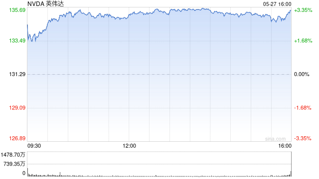 美国科技股财报压轴戏登场 英伟达业绩料左右股价走向  第1张 美国科技股财报压轴戏登场 英伟达业绩料左右股价走向  第1张