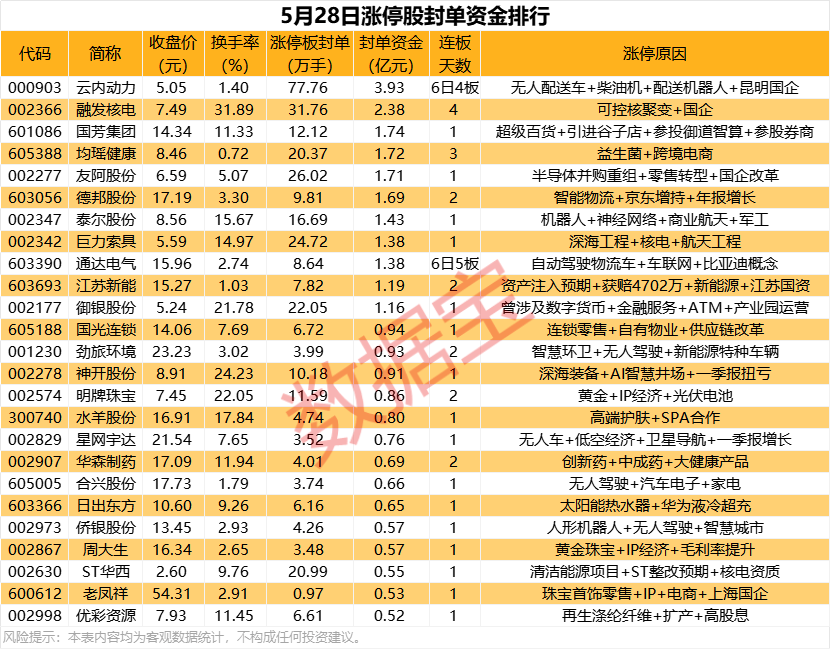 揭秘涨停丨超77万手封单,追捧无人物流概念龙头  第1张 揭秘涨停丨超77万手封单,追捧无人物流概念龙头  第1张