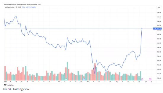 韦尔度假村迎回前CEO 股价应声飙升15%  第2张 韦尔度假村迎回前CEO 股价应声飙升15%  第2张
