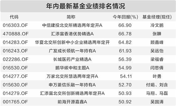 港股主题基金霸屏业绩榜 基金经理配置力度不减  第1张 港股主题基金霸屏业绩榜 基金经理配置力度不减  第1张