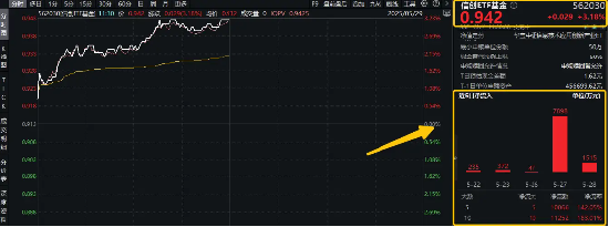 猛拉3%,一则消息引爆!信创ETF基金(562030)连续吸金超1亿元!海光信息中科曙光合并,持续催化…  第1张 猛拉3%,一则消息引爆!信创ETF基金(562030)连续吸金超1亿元!海光信息中科曙光合并,持续催化…  第1张