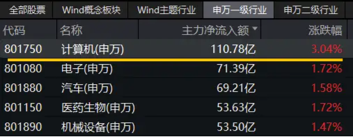 猛拉3%,一则消息引爆!信创ETF基金(562030)连续吸金超1亿元!海光信息中科曙光合并,持续催化…  第2张 猛拉3%,一则消息引爆!信创ETF基金(562030)连续吸金超1亿元!海光信息中科曙光合并,持续催化…  第2张