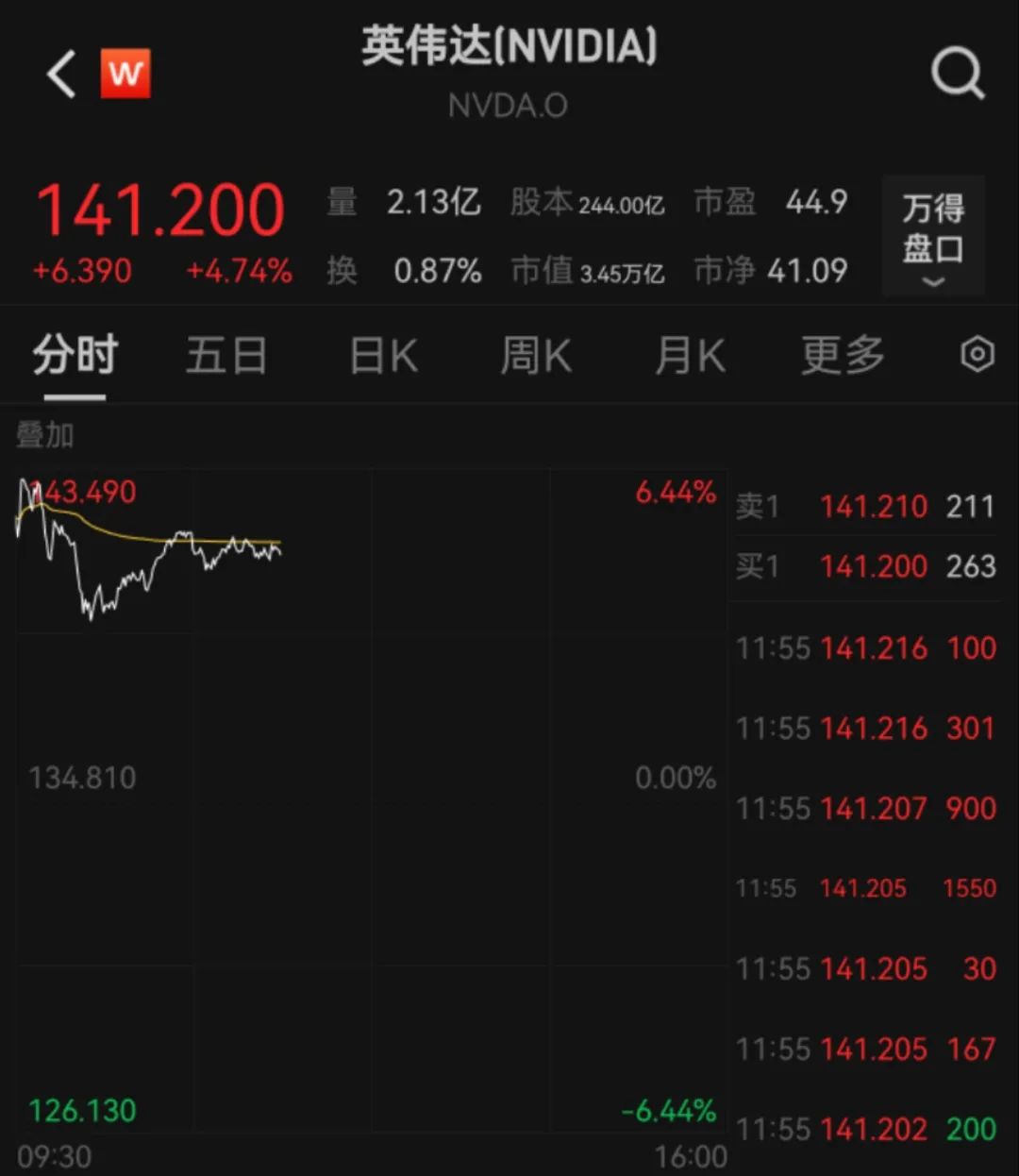 一度涨超6%,市值重回全球第一!英伟达财报公布,中国市场成为一大变量,黄仁勋:将出售最多600万股  第1张 一度涨超6%,市值重回全球第一!英伟达财报公布,中国市场成为一大变量,黄仁勋:将出售最多600万股  第1张
