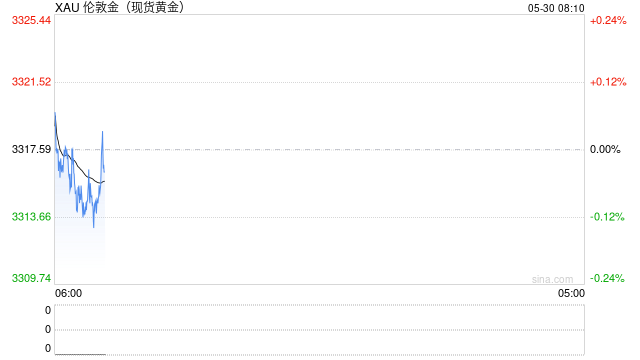 国际金价跌破3330美元 机构认为短期维持震荡行情  第2张 国际金价跌破3330美元 机构认为短期维持震荡行情  第2张