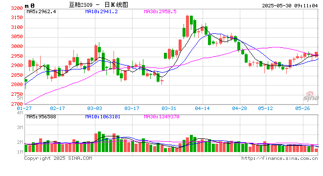 光大期货:5月30日农产品日报  第2张 光大期货:5月30日农产品日报  第2张