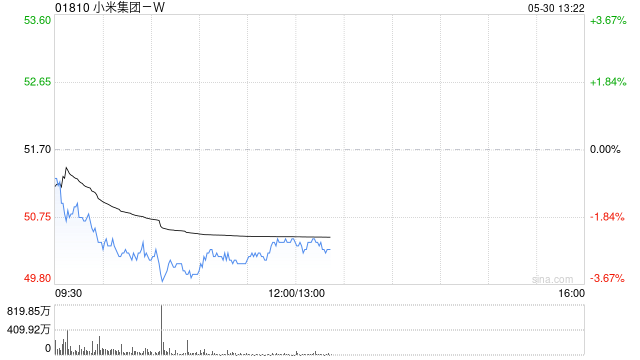 麦格理:上调小米集团-W目标价至69.32港元 重申“跑赢大市”评级  第1张 麦格理:上调小米集团-W目标价至69.32港元 重申“跑赢大市”评级  第1张