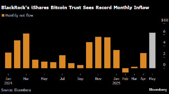 贝莱德比特币ETF吸引创纪录资金流入 比特币价格近期曾创历史高点  第1张 贝莱德比特币ETF吸引创纪录资金流入 比特币价格近期曾创历史高点  第1张