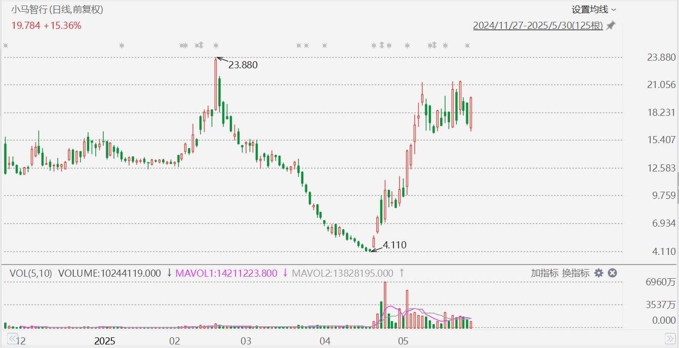 小马智行(PONY.US)拉升大涨超15%,打开中东自动驾驶市场  第1张 小马智行(PONY.US)拉升大涨超15%,打开中东自动驾驶市场  第1张