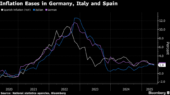欧洲央行势将降息之际 德国通胀放缓幅度不及预期严重  第1张 欧洲央行势将降息之际 德国通胀放缓幅度不及预期严重  第1张