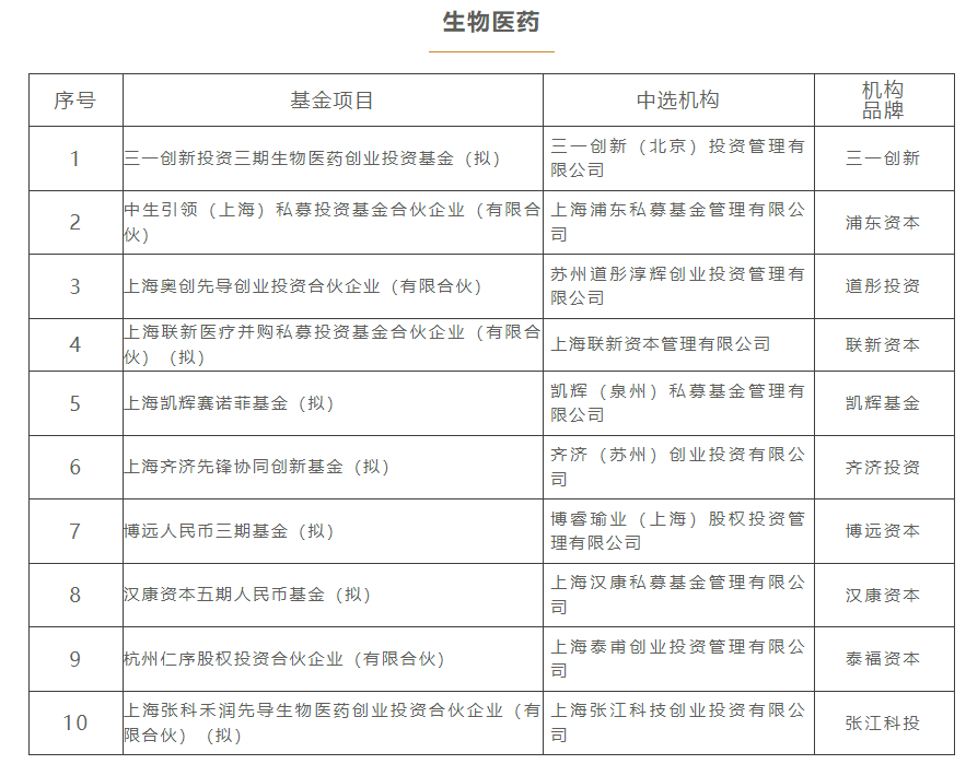 上海三大先导产业母基金,再出手17只子基金!  第3张 上海三大先导产业母基金,再出手17只子基金!  第3张