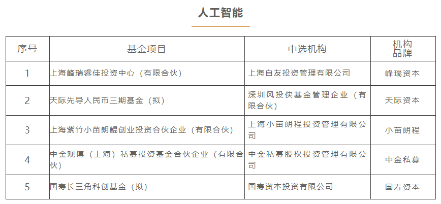 上海三大先导产业母基金,再出手17只子基金!  第4张 上海三大先导产业母基金,再出手17只子基金!  第4张