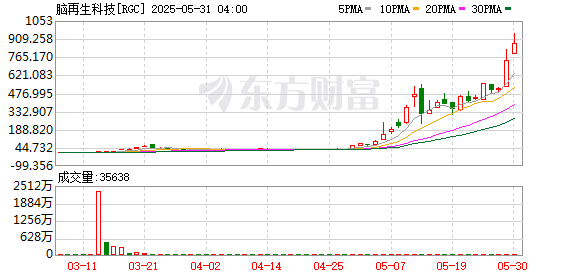 脑再生科技,上演美股“神话”  第1张 脑再生科技,上演美股“神话”  第1张