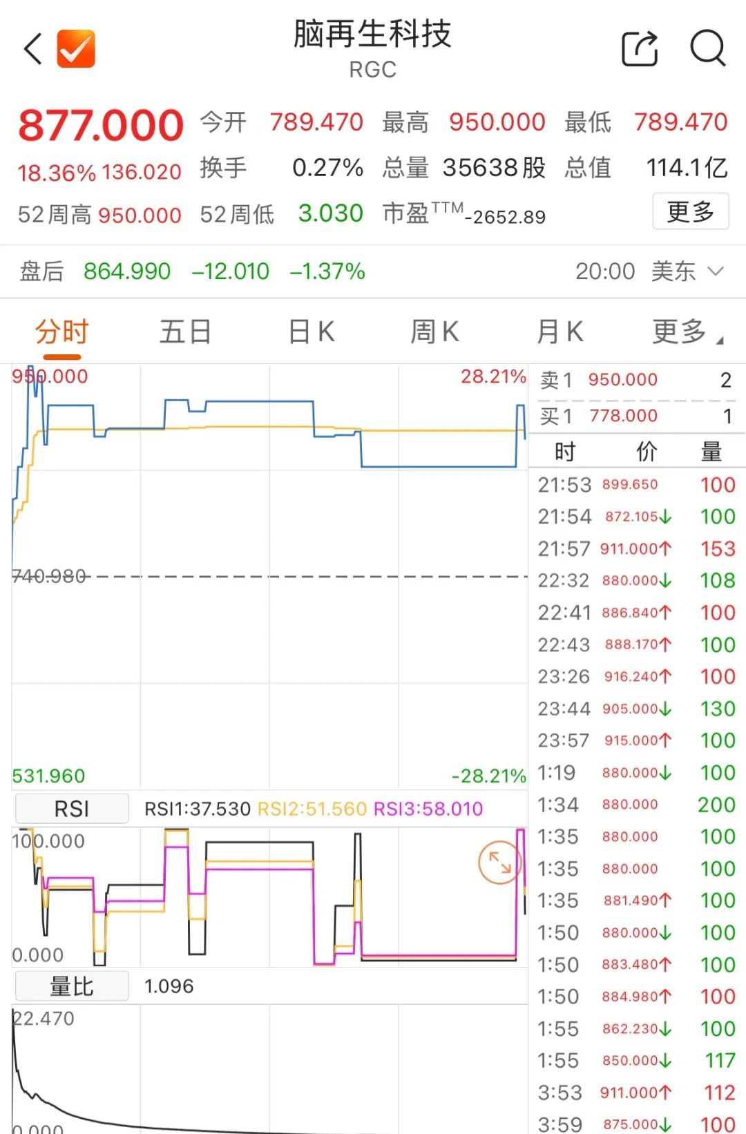 脑再生科技,上演美股“神话”  第2张 脑再生科技,上演美股“神话”  第2张