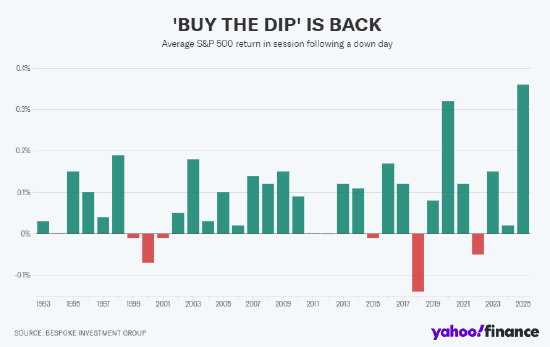 今年逢低买进策略可获得30年来最高回报  第1张 今年逢低买进策略可获得30年来最高回报  第1张