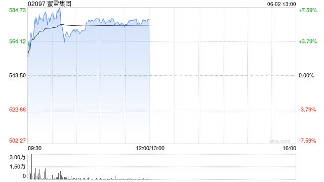 港股三大指数跌超2% 蜜雪集团逆市涨超6%创历史新高  第1张 港股三大指数跌超2% 蜜雪集团逆市涨超6%创历史新高  第1张