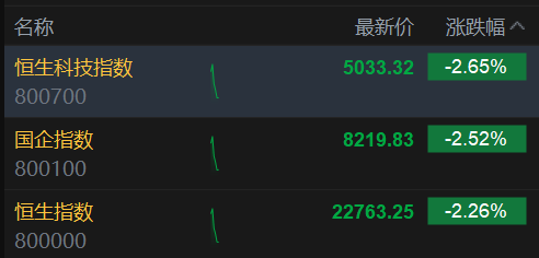 港股三大指数跌超2% 蜜雪集团逆市涨超6%创历史新高  第2张 港股三大指数跌超2% 蜜雪集团逆市涨超6%创历史新高  第2张