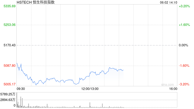 恒生科技指数、国企指数跌幅扩大至3%，钢铁股集体下挫  第1张