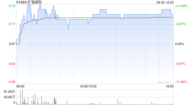 旷逸国际拟发行最多1.41亿股配售股份  第1张 旷逸国际拟发行最多1.41亿股配售股份  第1张