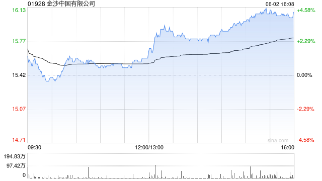 港股博彩股午后走高 花旗预测下半年博彩收入按年增长6%  第1张 港股博彩股午后走高 花旗预测下半年博彩收入按年增长6%  第1张