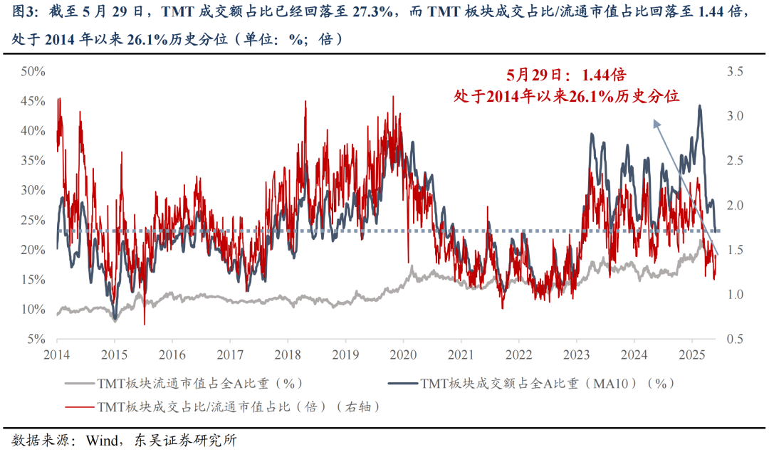 东吴证券:6月或是新一轮东升西落交易的起点 关注AI大模型、人形机器人等  第3张 东吴证券:6月或是新一轮东升西落交易的起点 关注AI大模型、人形机器人等  第3张