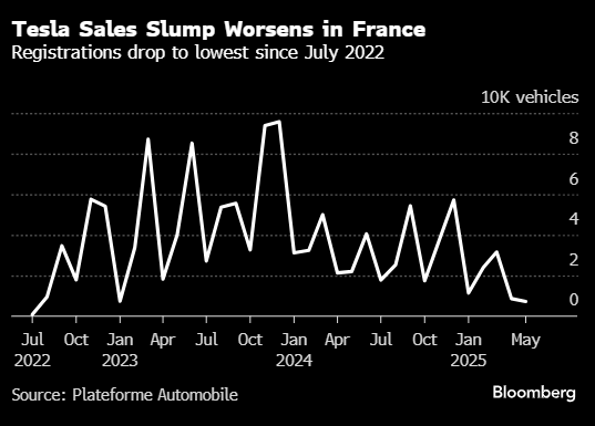 特斯拉在法国的销量暴跌67% 创近三年以来的最低水平  第1张 特斯拉在法国的销量暴跌67% 创近三年以来的最低水平  第1张