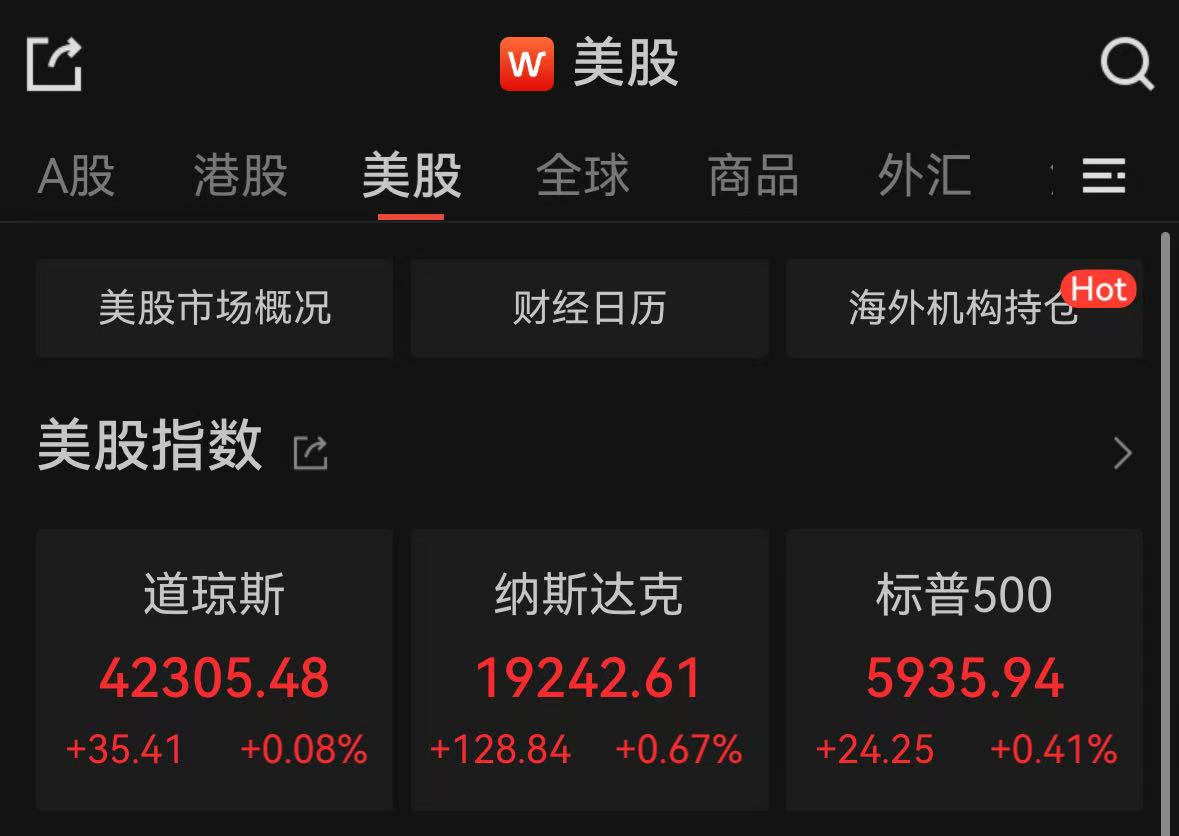 美股三大指数飘红,白银期货飙涨5.76%  第2张 美股三大指数飘红,白银期货飙涨5.76%  第2张