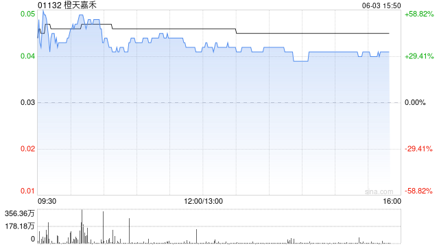 端午票房小爆,港股影视股午后拉升,橙天嘉禾涨超32%  第1张 端午票房小爆,港股影视股午后拉升,橙天嘉禾涨超32%  第1张