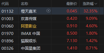 端午票房小爆,港股影视股午后拉升,橙天嘉禾涨超32%  第2张 端午票房小爆,港股影视股午后拉升,橙天嘉禾涨超32%  第2张