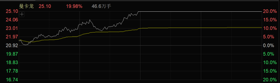 一天内,94亿元主力资金爆买,这个板块批量封板涨停!  第2张 一天内,94亿元主力资金爆买,这个板块批量封板涨停!  第2张