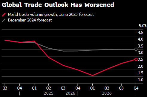 OECD今年第二次下调全球经济预测 称特朗普关税风暴下美国首当其冲  第1张 OECD今年第二次下调全球经济预测 称特朗普关税风暴下美国首当其冲  第1张