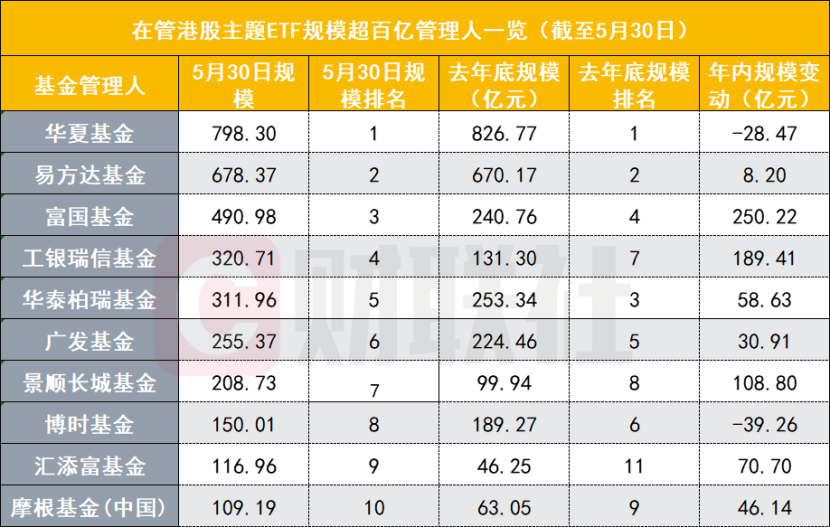 资金大举涌向！港股主题ETF逼近4000亿创历史新高，富国拿下单品规模第一  第3张