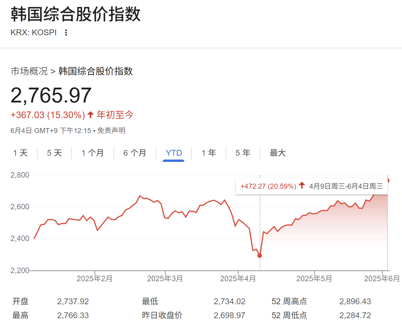 李在明正式开启总统任期 韩国股市大涨迈入牛市  第1张 李在明正式开启总统任期 韩国股市大涨迈入牛市  第1张