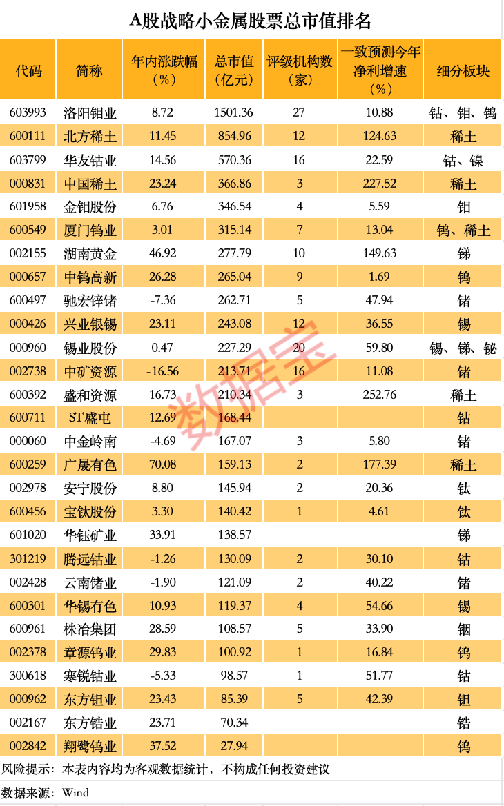 价格暴涨 谁是A股战略金属之王?(附名单)  第2张 价格暴涨 谁是A股战略金属之王?(附名单)  第2张