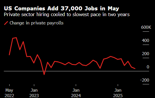 美国企业招聘速度创两年来最慢 数据发布后特朗普再次呼吁降息  第1张 美国企业招聘速度创两年来最慢 数据发布后特朗普再次呼吁降息  第1张