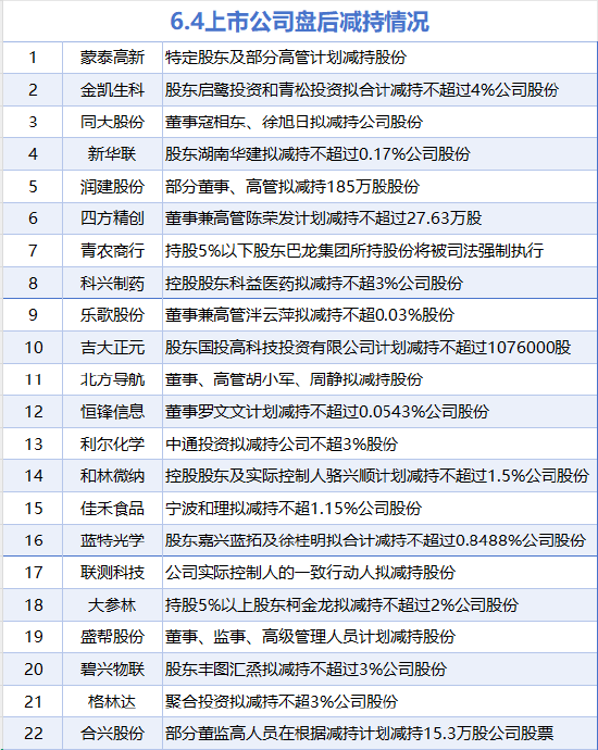 6月4日增减持汇总:暂无增持 合兴股份等22股减持(表)  第1张 6月4日增减持汇总:暂无增持 合兴股份等22股减持(表)  第1张