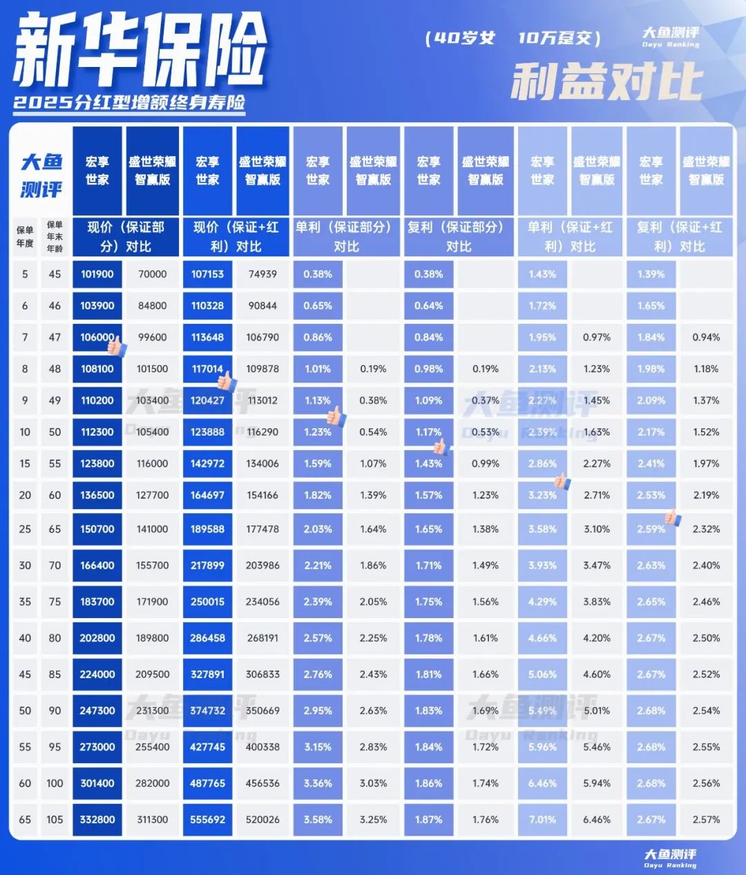 分红实现率翻4倍,新华人寿分红险今年逆袭了  第2张 分红实现率翻4倍,新华人寿分红险今年逆袭了  第2张