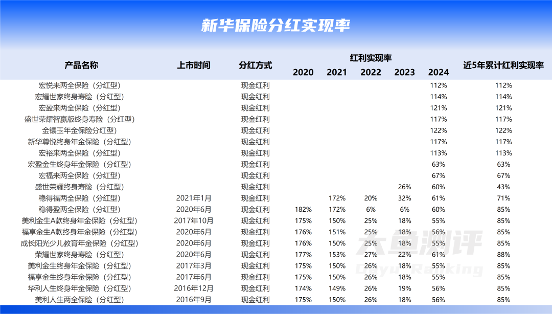 分红实现率翻4倍,新华人寿分红险今年逆袭了  第3张 分红实现率翻4倍,新华人寿分红险今年逆袭了  第3张