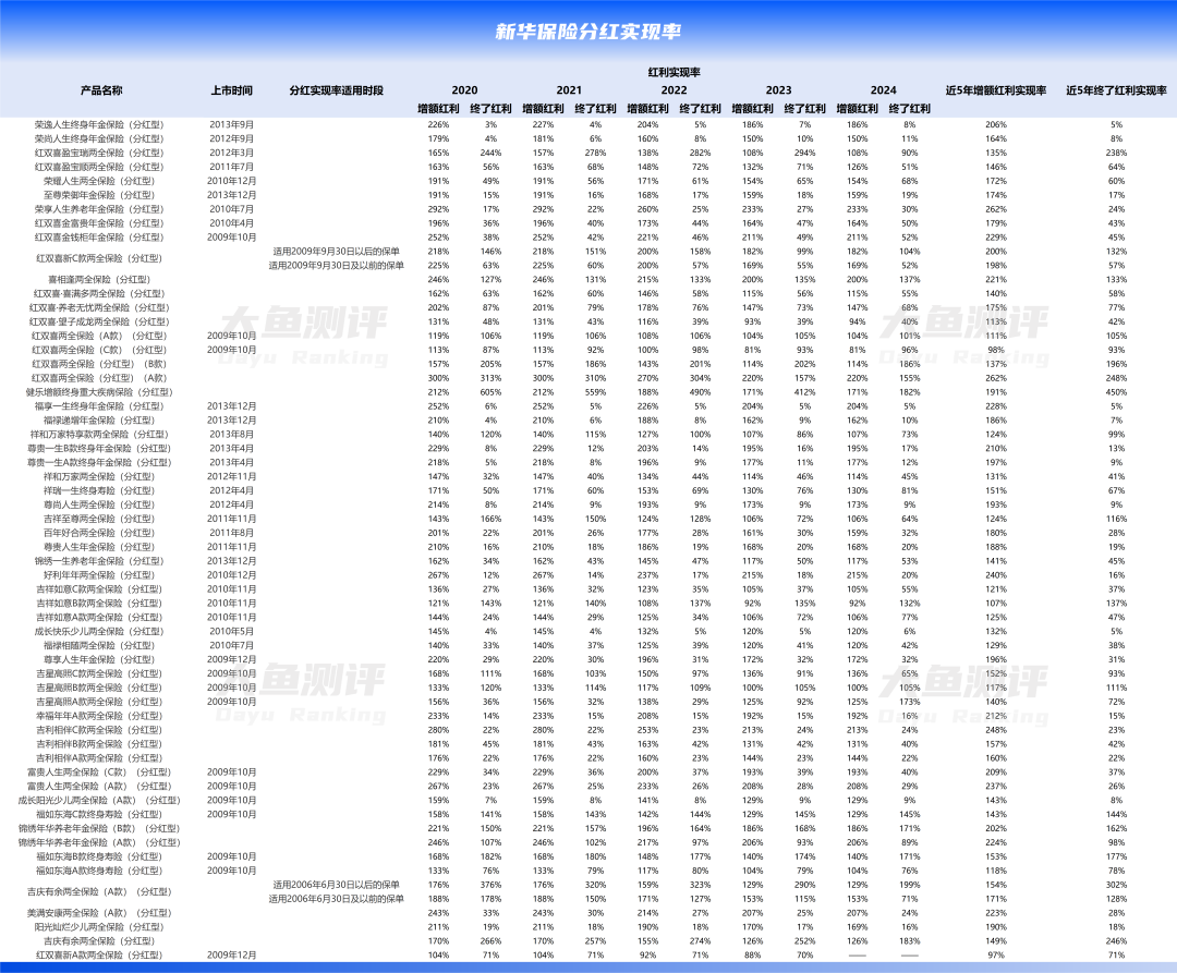 分红实现率翻4倍,新华人寿分红险今年逆袭了  第4张 分红实现率翻4倍,新华人寿分红险今年逆袭了  第4张