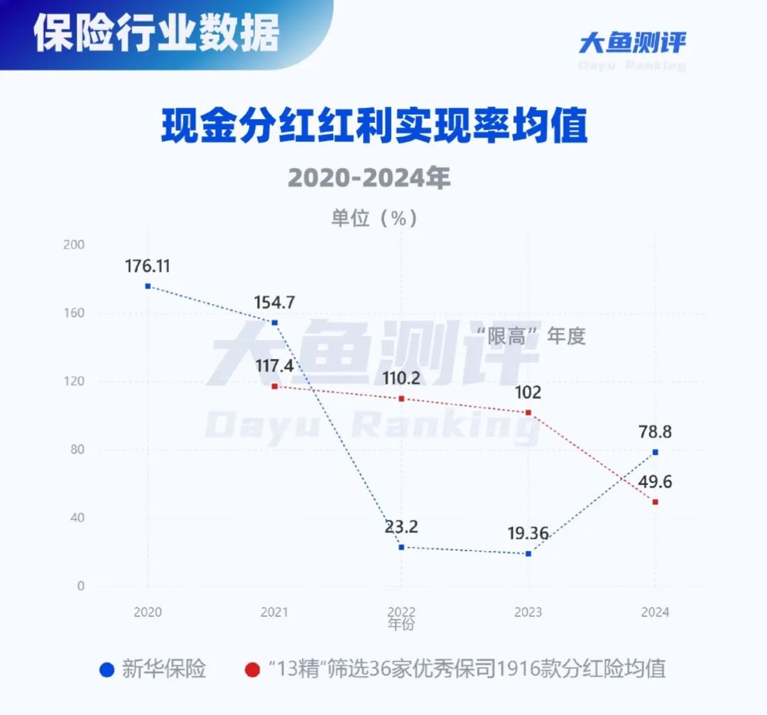 分红实现率翻4倍,新华人寿分红险今年逆袭了  第5张 分红实现率翻4倍,新华人寿分红险今年逆袭了  第5张