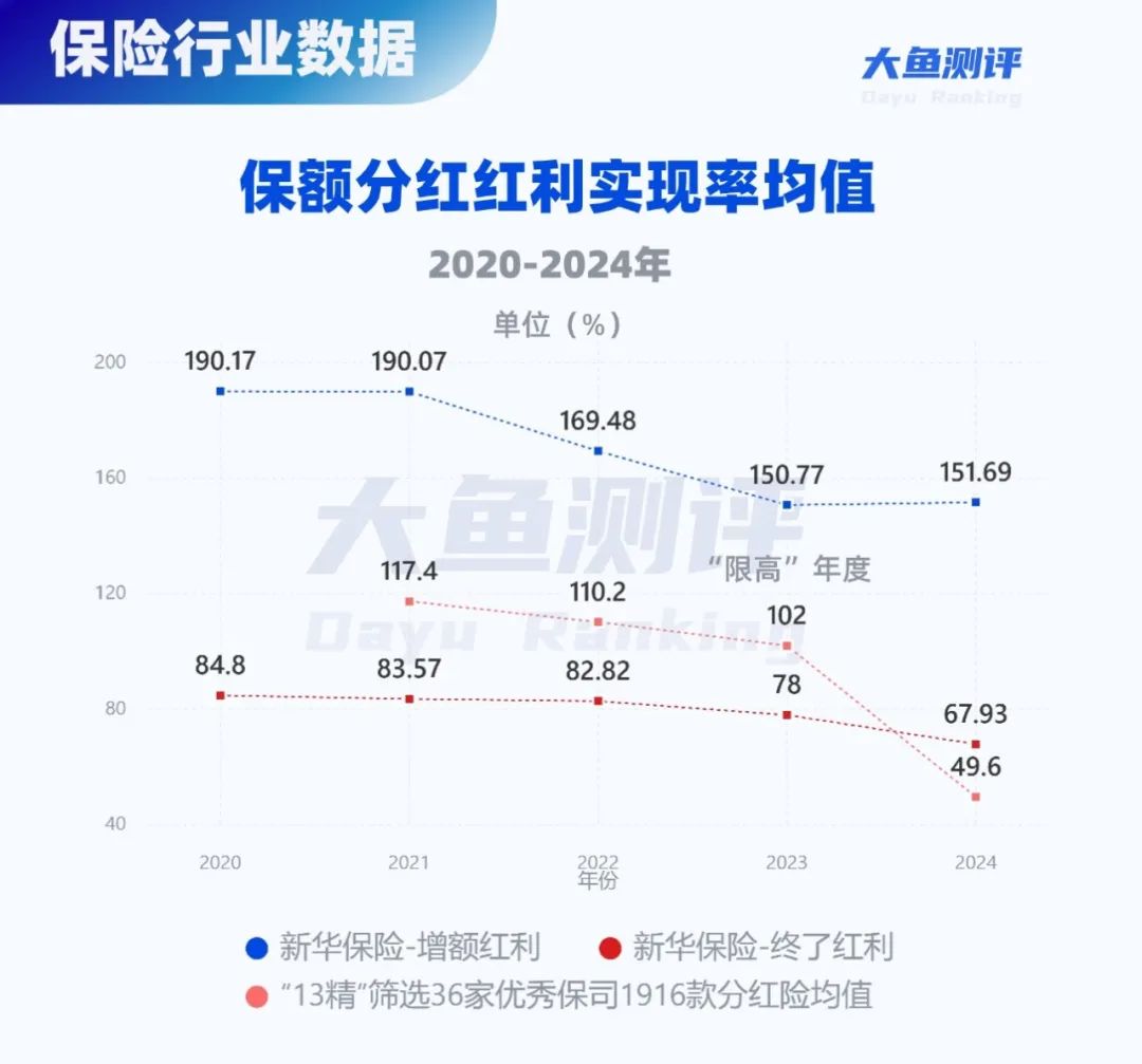 分红实现率翻4倍,新华人寿分红险今年逆袭了  第6张 分红实现率翻4倍,新华人寿分红险今年逆袭了  第6张