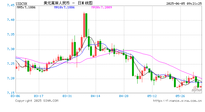 人民币兑美元中间价报7.1865元,上调21点  第1张 人民币兑美元中间价报7.1865元,上调21点  第1张