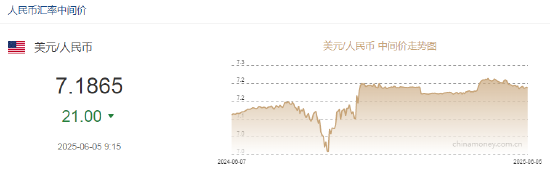 人民币兑美元中间价报7.1865元,上调21点  第2张 人民币兑美元中间价报7.1865元,上调21点  第2张