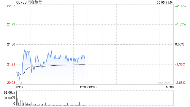 大摩:因人民币汇率假设更新 升同程旅行目标价至28港元  第1张 大摩:因人民币汇率假设更新 升同程旅行目标价至28港元  第1张