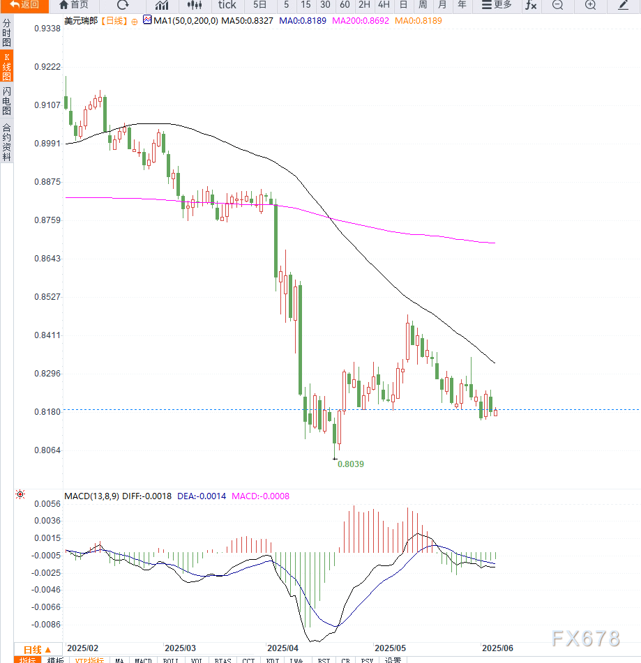 美国经济数据疲软打压美元,美元兑瑞郎维持区间震荡  第2张 美国经济数据疲软打压美元,美元兑瑞郎维持区间震荡  第2张