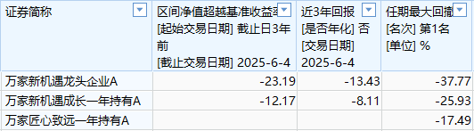 万家基金首只浮动费率产品值得买吗?束金伟代表作亏5.5亿收管理费1.2亿,最大回撤37%,近3年亏13%输基准23%  第2张 万家基金首只浮动费率产品值得买吗?束金伟代表作亏5.5亿收管理费1.2亿,最大回撤37%,近3年亏13%输基准23%  第2张