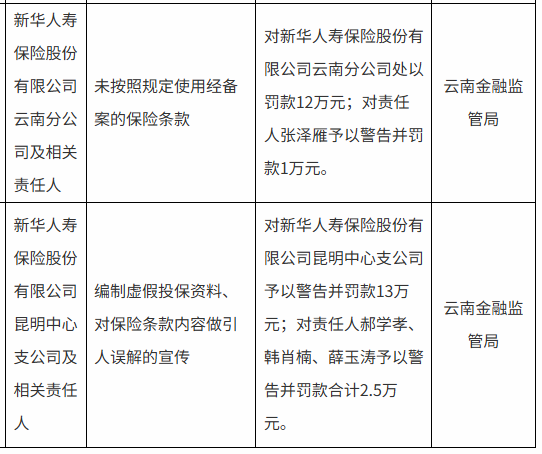 新华保险云南分公司与昆明中心支公司合计被罚25万元:未按照规定使用经备案的保险条款等  第1张 新华保险云南分公司与昆明中心支公司合计被罚25万元:未按照规定使用经备案的保险条款等  第1张