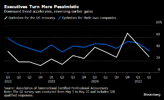 美国企业乐观情绪经历“过山车” 成败皆在特朗普  第1张 美国企业乐观情绪经历“过山车” 成败皆在特朗普  第1张