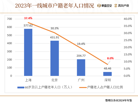 上海的老龄化有点超乎想象了  第1张 上海的老龄化有点超乎想象了  第1张