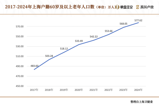 上海的老龄化有点超乎想象了  第3张 上海的老龄化有点超乎想象了  第3张