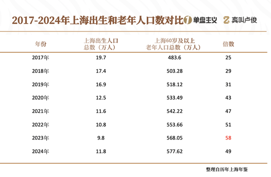 上海的老龄化有点超乎想象了  第4张 上海的老龄化有点超乎想象了  第4张